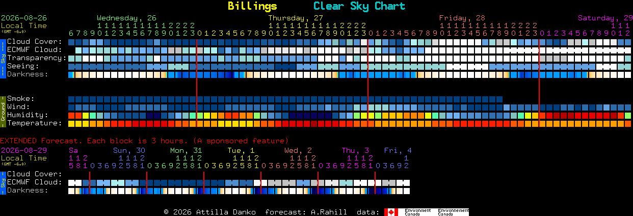 Current forecast for Billings Clear Sky Chart