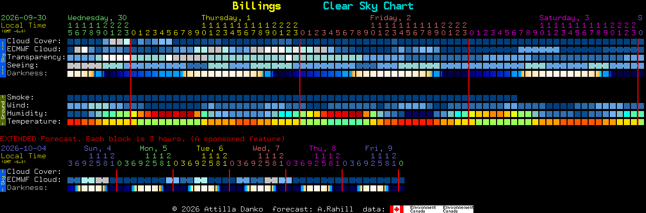 Current forecast for Billings Clear Sky Chart