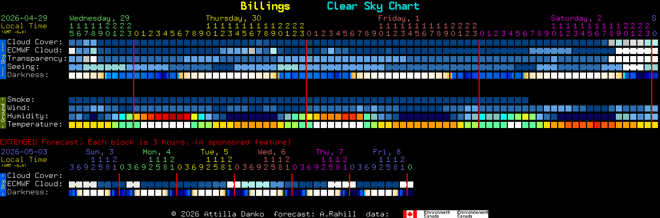 Current forecast for Billings Clear Sky Chart