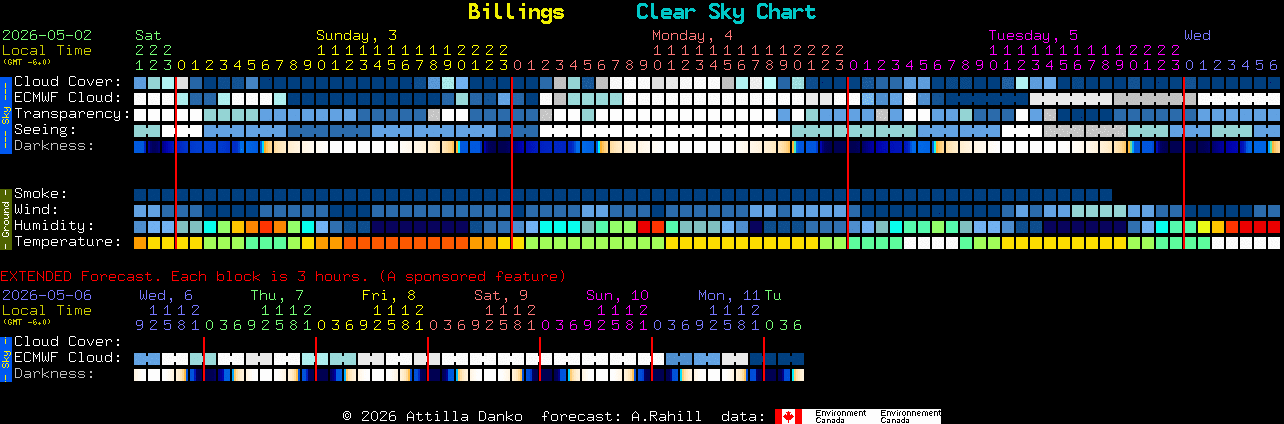Current forecast for Billings Clear Sky Chart