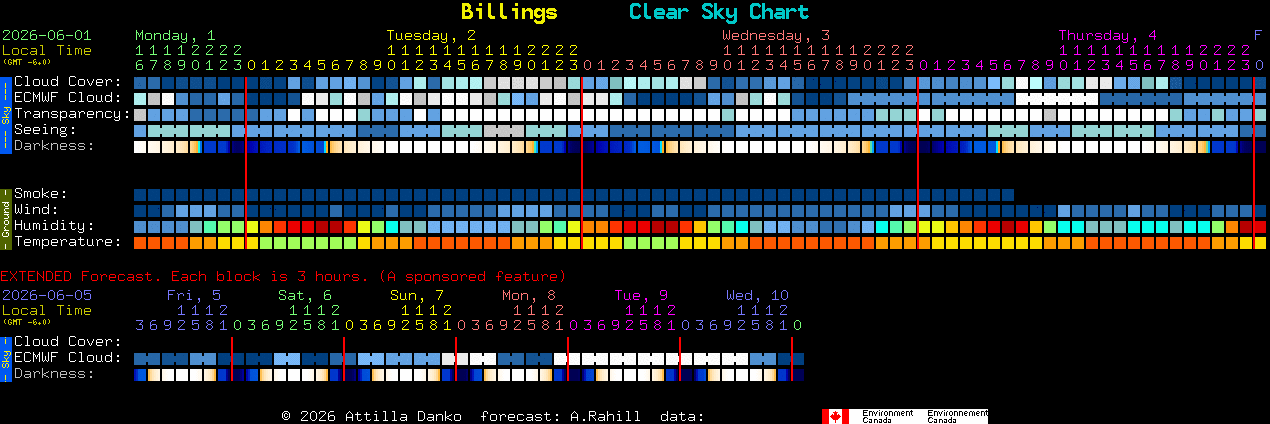 Current forecast for Billings Clear Sky Chart