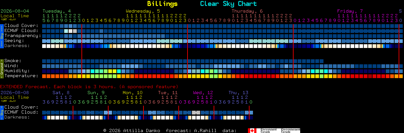 Current forecast for Billings Clear Sky Chart