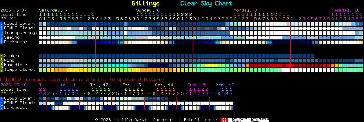 Current forecast for Billings Clear Sky Chart