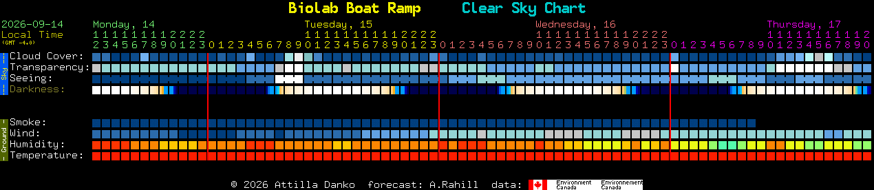 Current forecast for Biolab Boat Ramp Clear Sky Chart