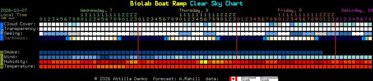 Current forecast for Biolab Boat Ramp Clear Sky Chart