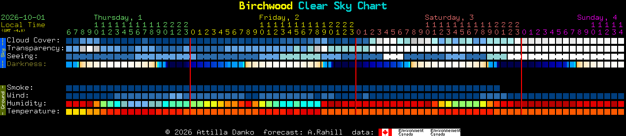 Current forecast for Birchwood Clear Sky Chart