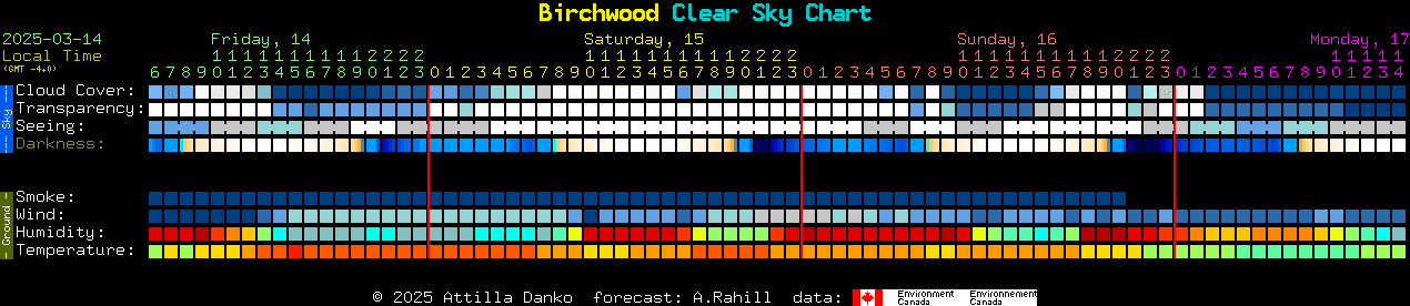 Current forecast for Birchwood Clear Sky Chart