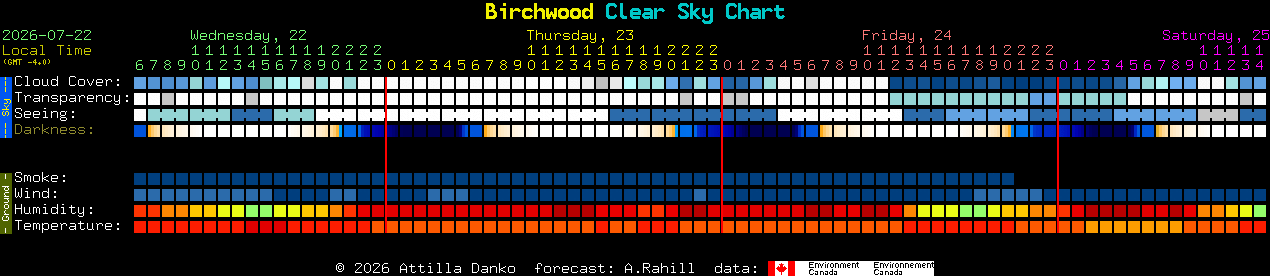Current forecast for Birchwood Clear Sky Chart