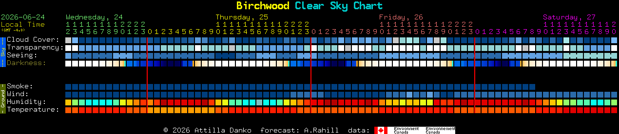 Current forecast for Birchwood Clear Sky Chart