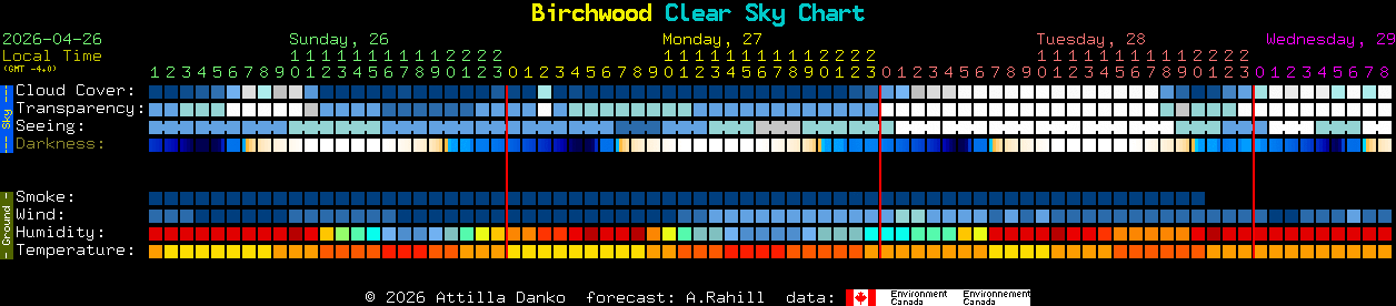 Current forecast for Birchwood Clear Sky Chart