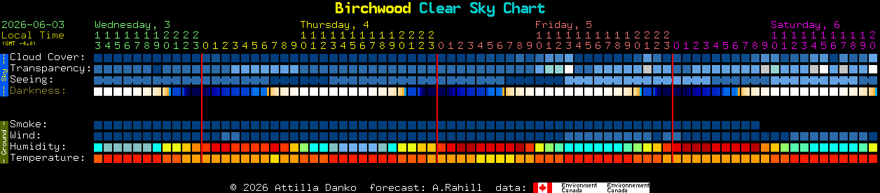 Current forecast for Birchwood Clear Sky Chart