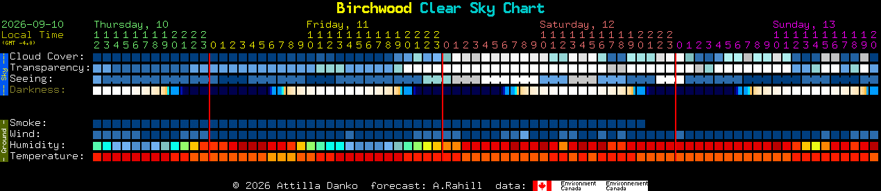 Current forecast for Birchwood Clear Sky Chart