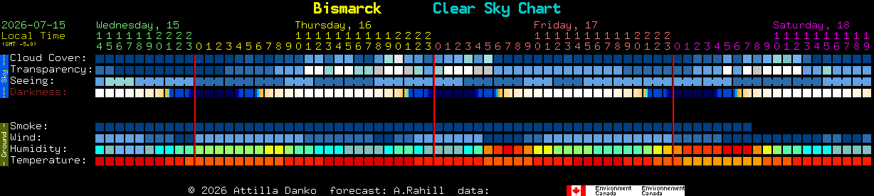 Current forecast for Bismarck Clear Sky Chart