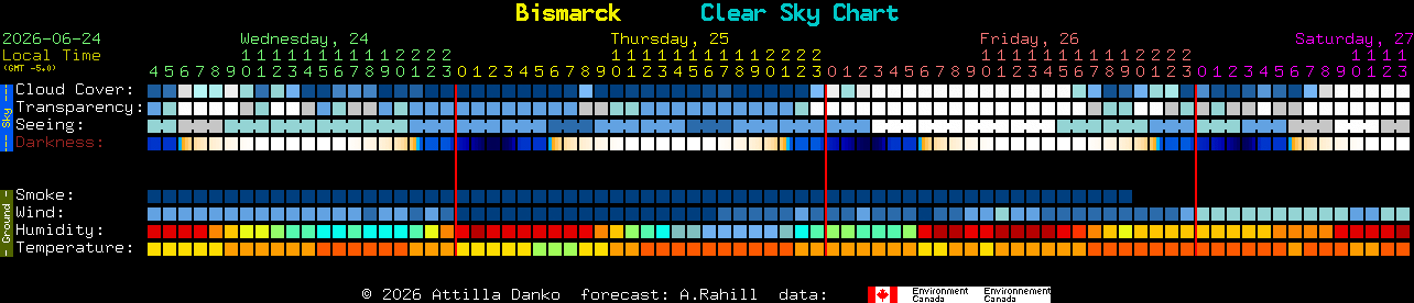 Current forecast for Bismarck Clear Sky Chart