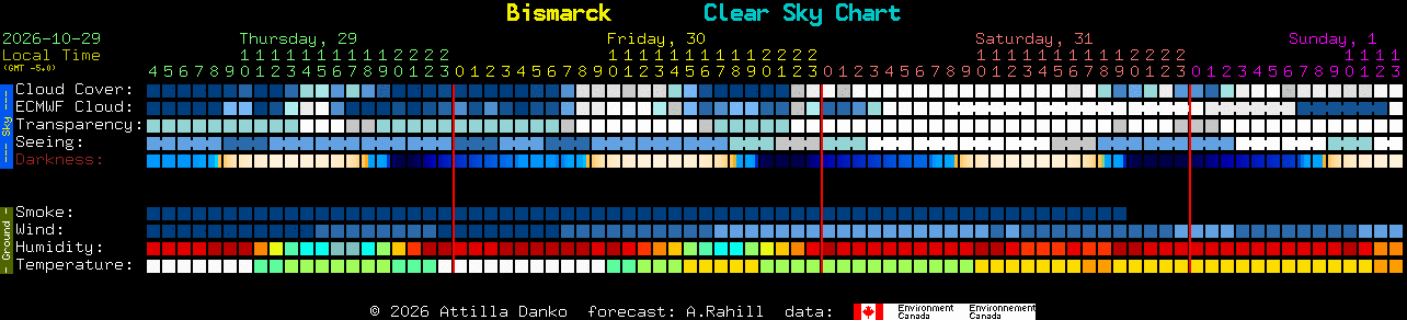 Current forecast for Bismarck Clear Sky Chart