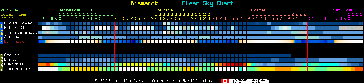 Current forecast for Bismarck Clear Sky Chart