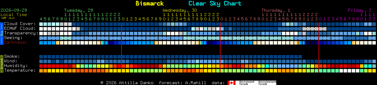 Current forecast for Bismarck Clear Sky Chart
