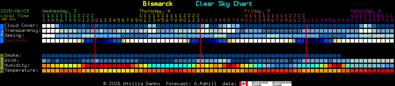 Current forecast for Bismarck Clear Sky Chart