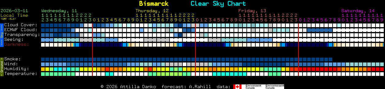 Current forecast for Bismarck Clear Sky Chart