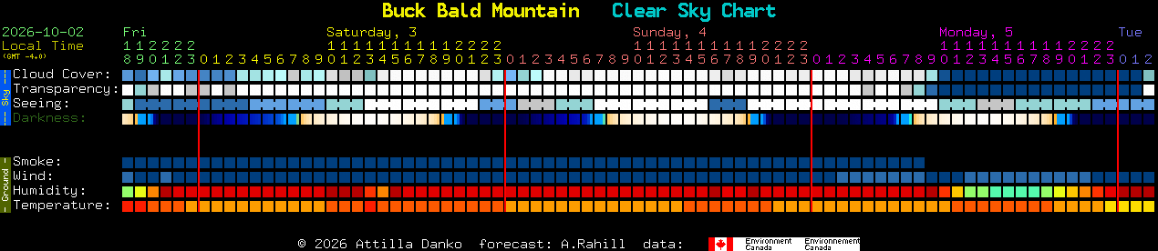 Current forecast for Buck Bald Mountain Clear Sky Chart