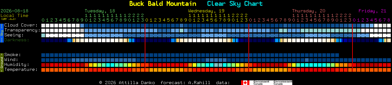 Current forecast for Buck Bald Mountain Clear Sky Chart