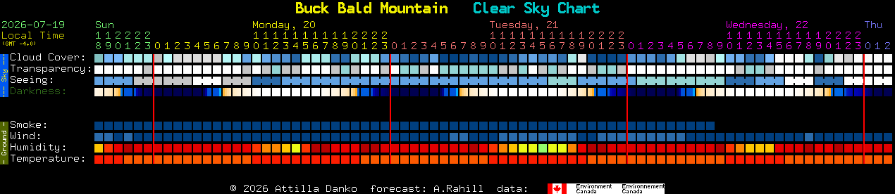 Current forecast for Buck Bald Mountain Clear Sky Chart