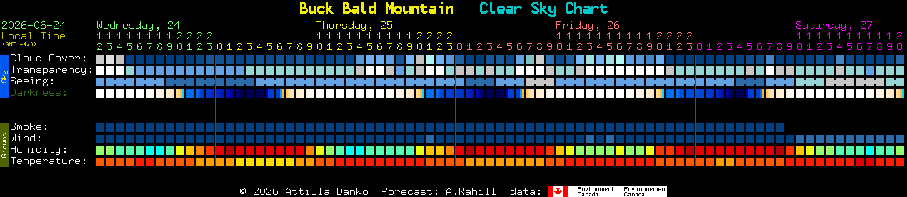 Current forecast for Buck Bald Mountain Clear Sky Chart
