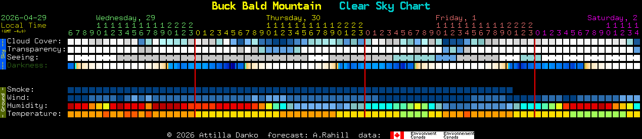 Current forecast for Buck Bald Mountain Clear Sky Chart
