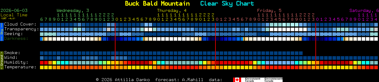 Current forecast for Buck Bald Mountain Clear Sky Chart