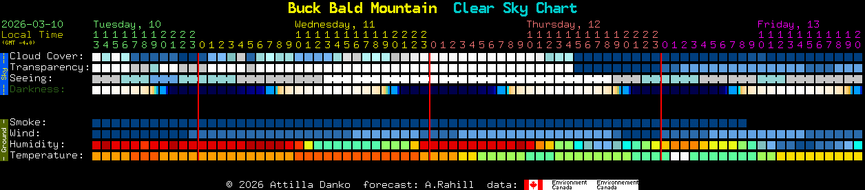 Current forecast for Buck Bald Mountain Clear Sky Chart