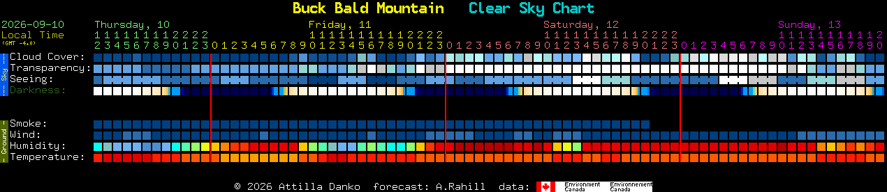 Current forecast for Buck Bald Mountain Clear Sky Chart