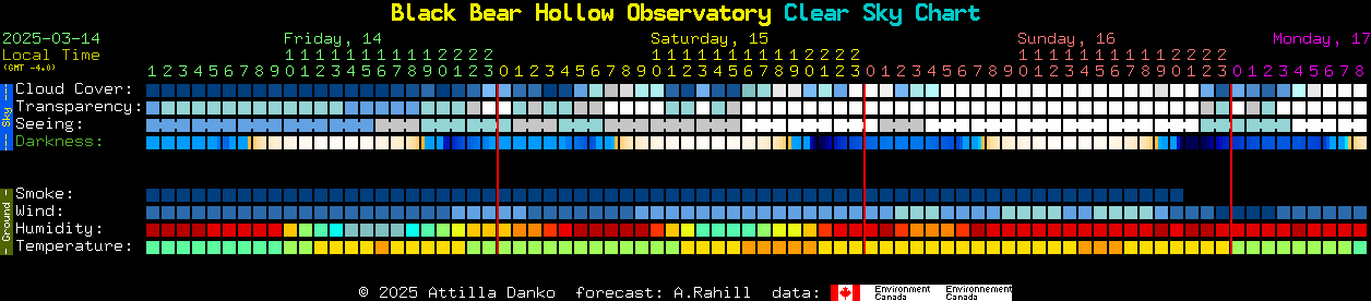 Current forecast for Black Bear Hollow Observatory Clear Sky Chart