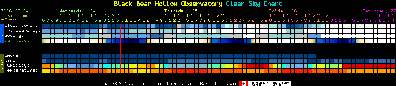 Current forecast for Black Bear Hollow Observatory Clear Sky Chart