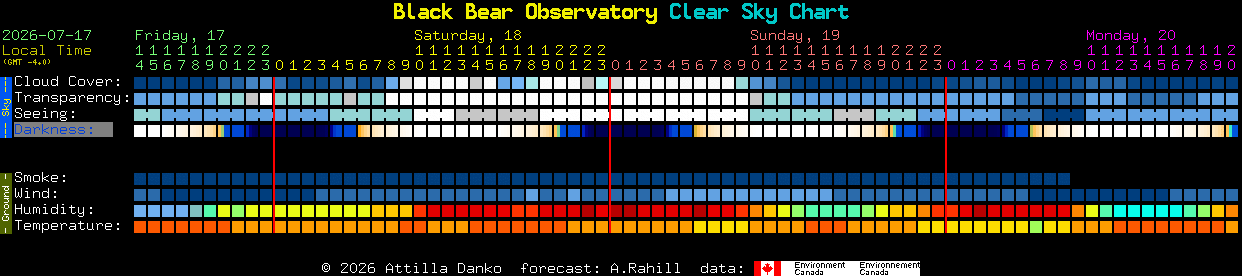 Current forecast for Black Bear Observatory Clear Sky Chart