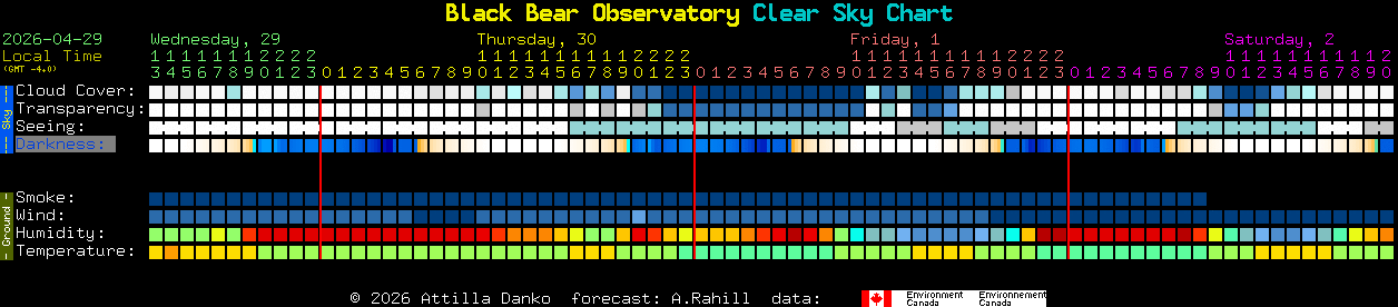 Current forecast for Black Bear Observatory Clear Sky Chart