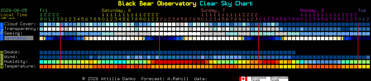 Current forecast for Black Bear Observatory Clear Sky Chart