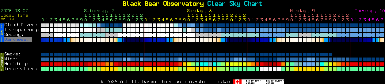 Current forecast for Black Bear Observatory Clear Sky Chart