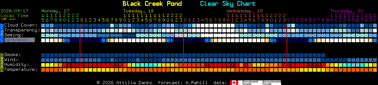 Current forecast for Black Creek Pond Clear Sky Chart