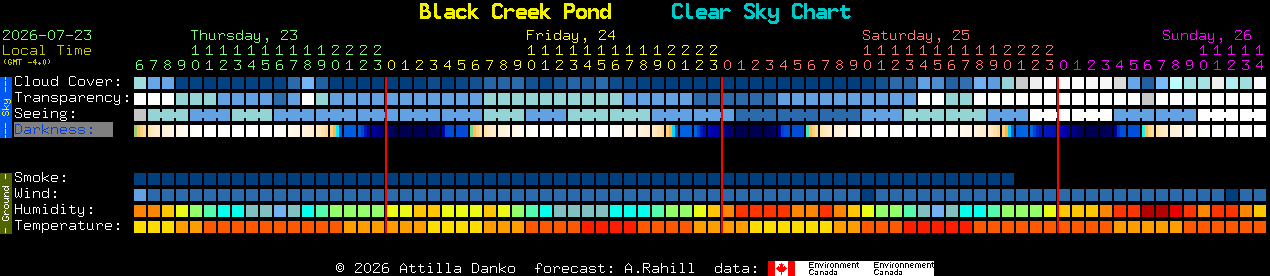 Current forecast for Black Creek Pond Clear Sky Chart