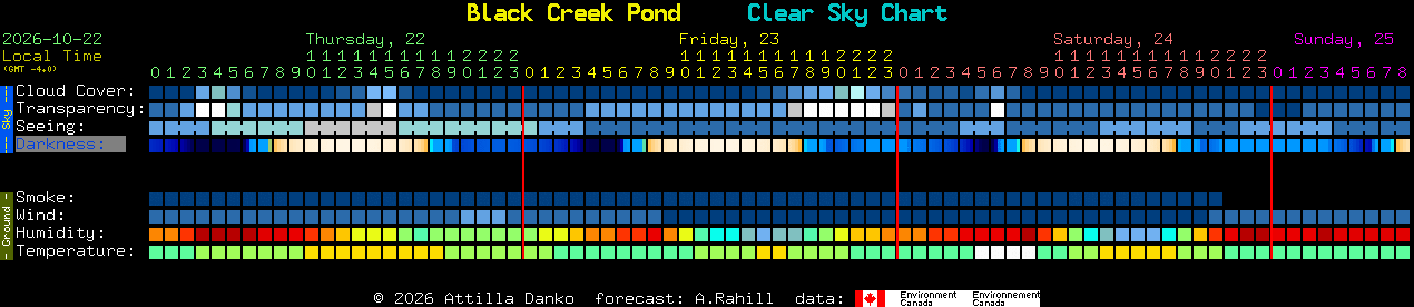 Current forecast for Black Creek Pond Clear Sky Chart