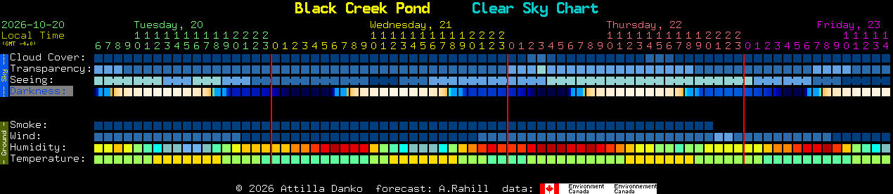 Current forecast for Black Creek Pond Clear Sky Chart