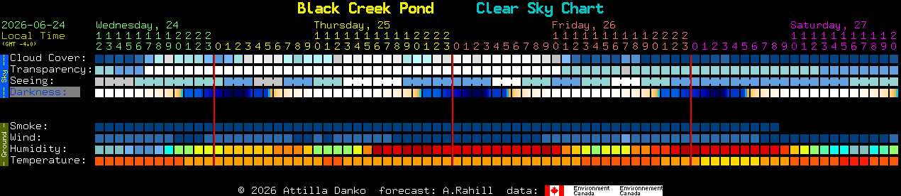 Current forecast for Black Creek Pond Clear Sky Chart