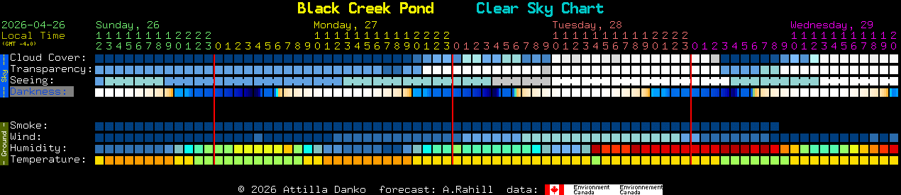 Current forecast for Black Creek Pond Clear Sky Chart