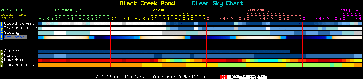 Current forecast for Black Creek Pond Clear Sky Chart