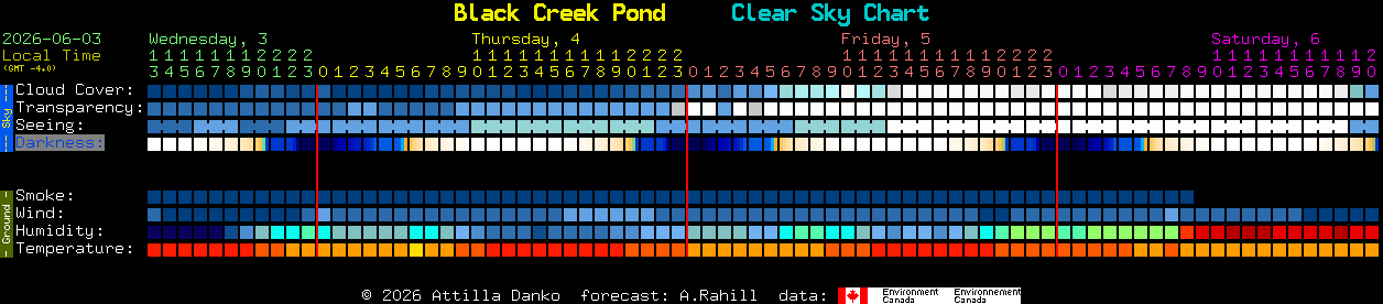 Current forecast for Black Creek Pond Clear Sky Chart