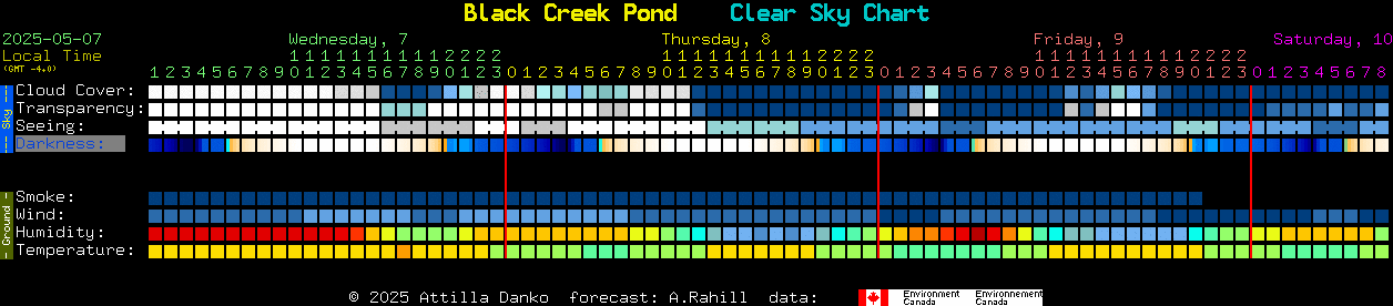 Current forecast for Black Creek Pond Clear Sky Chart