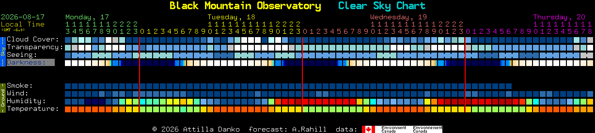 Current forecast for Black Mountain Observatory Clear Sky Chart