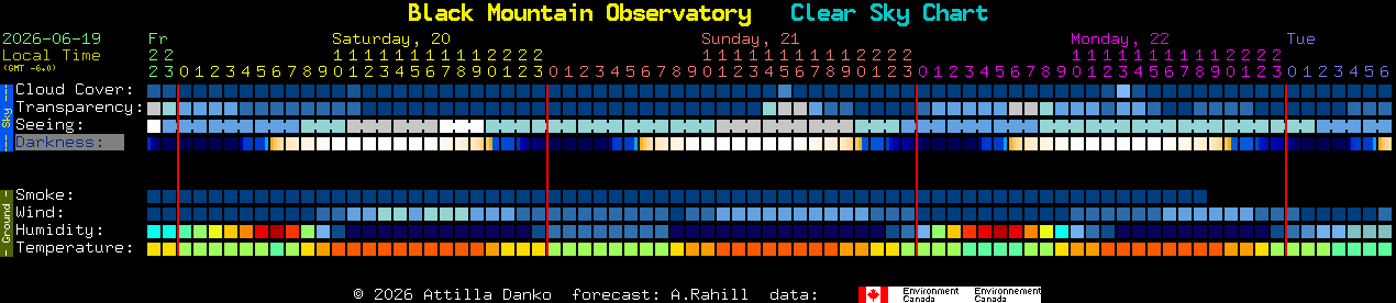 Current forecast for Black Mountain Observatory Clear Sky Chart