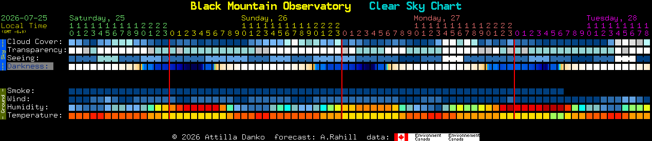 Current forecast for Black Mountain Observatory Clear Sky Chart
