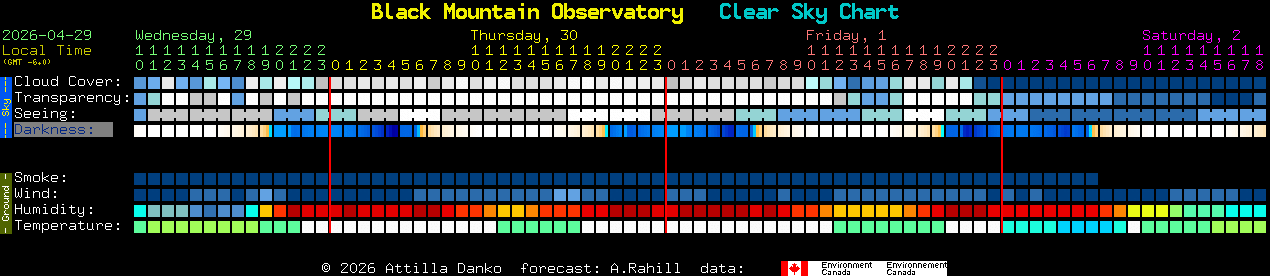 Current forecast for Black Mountain Observatory Clear Sky Chart